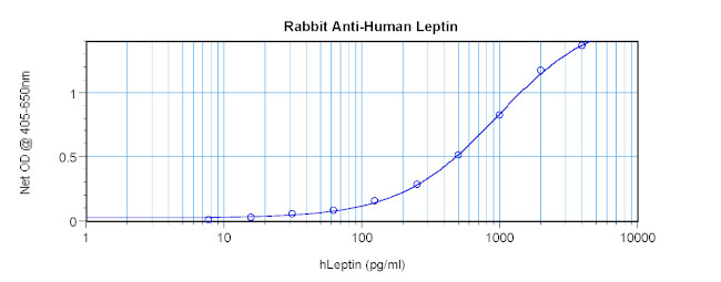 Leptin Antibody in ELISA (ELISA)