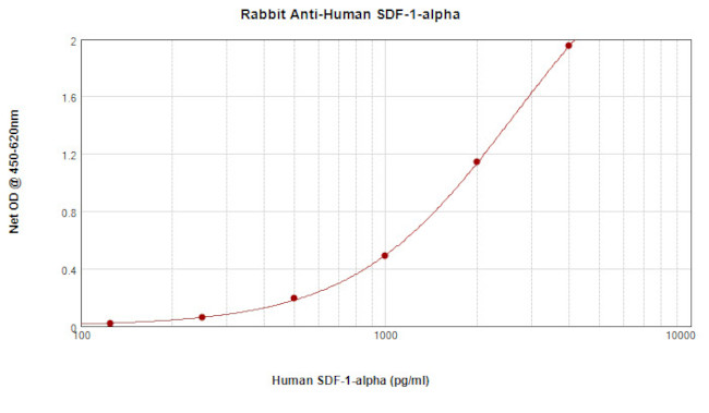 CXCL12 alpha (SDF-1 alpha) Antibody in ELISA (ELISA)