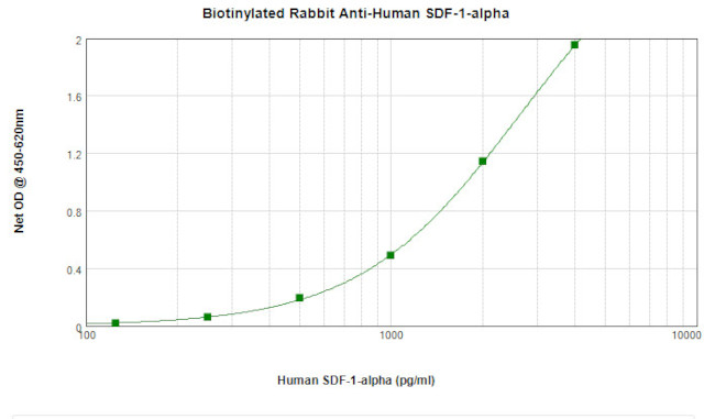 CXCL12 alpha (SDF-1 alpha) Antibody in ELISA (ELISA)