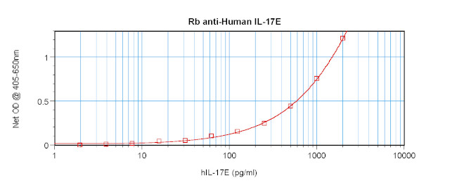 IL-25 Antibody in ELISA (ELISA)