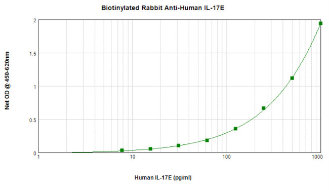 IL-25 Antibody in ELISA (ELISA)