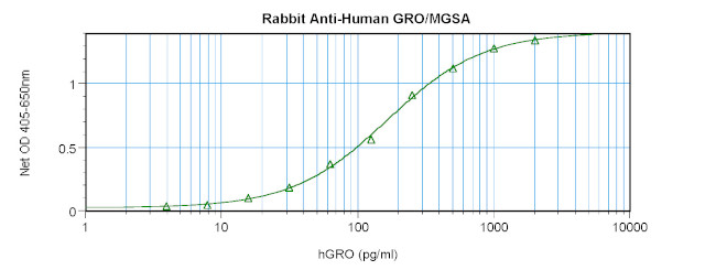 CXCL1 Antibody in ELISA (ELISA)