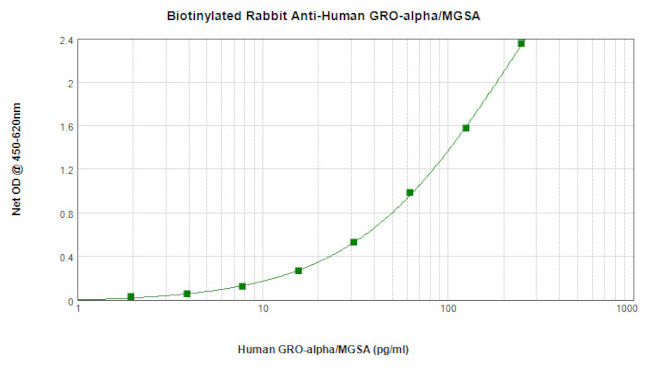 CXCL1 Antibody in ELISA (ELISA)