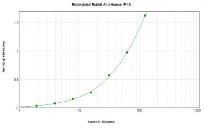 CXCL10 Antibody in ELISA (ELISA)