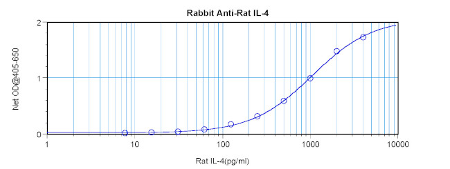 IL-4 Antibody in ELISA (ELISA)