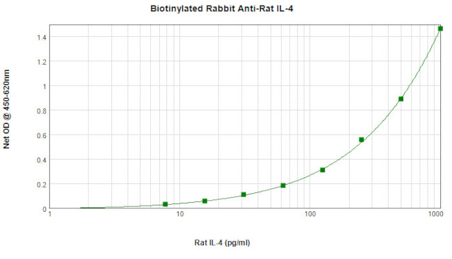 IL-4 Antibody in ELISA (ELISA)