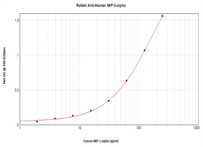 MIP-3 alpha Antibody in ELISA (ELISA)