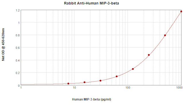 MIP-3 beta Antibody in ELISA (ELISA)