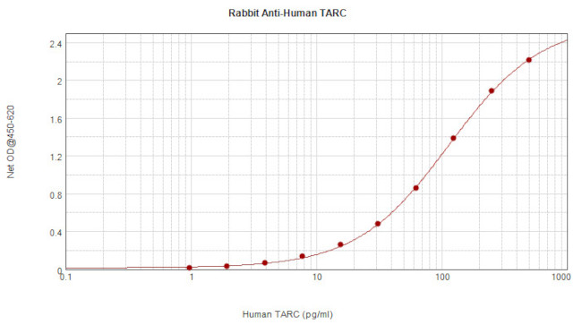 TARC Antibody in ELISA (ELISA)