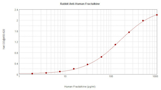 CX3CL1 Antibody in ELISA (ELISA)