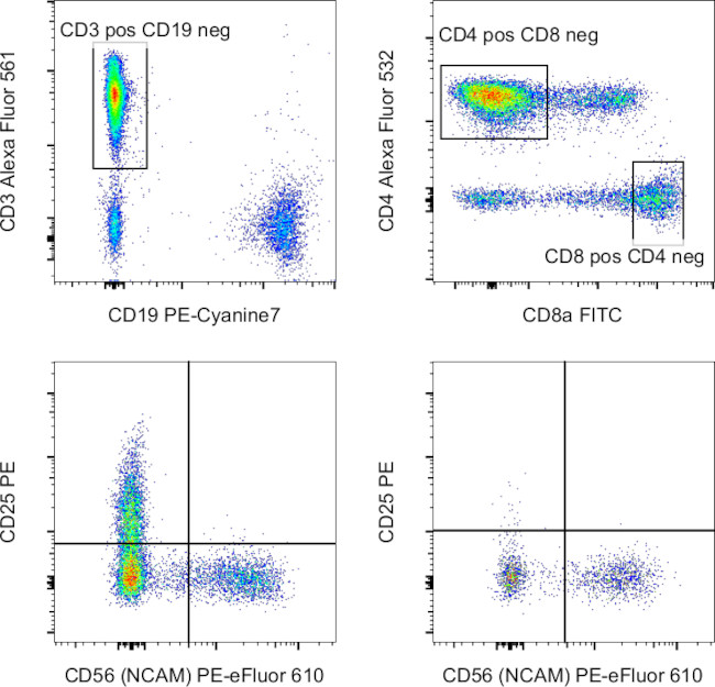 CD3 Antibody in Flow Cytometry (Flow)