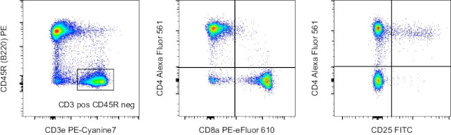 CD4 Antibody in Flow Cytometry (Flow)