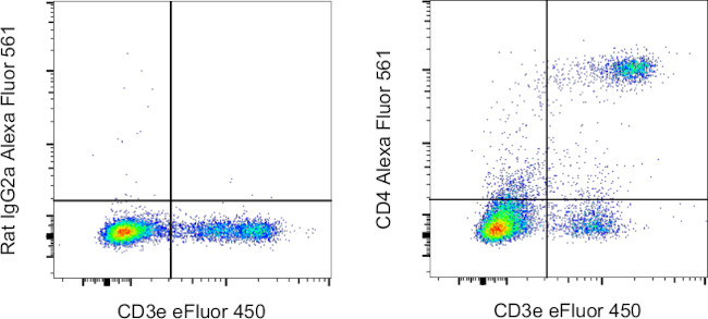 CD4 Antibody in Flow Cytometry (Flow)