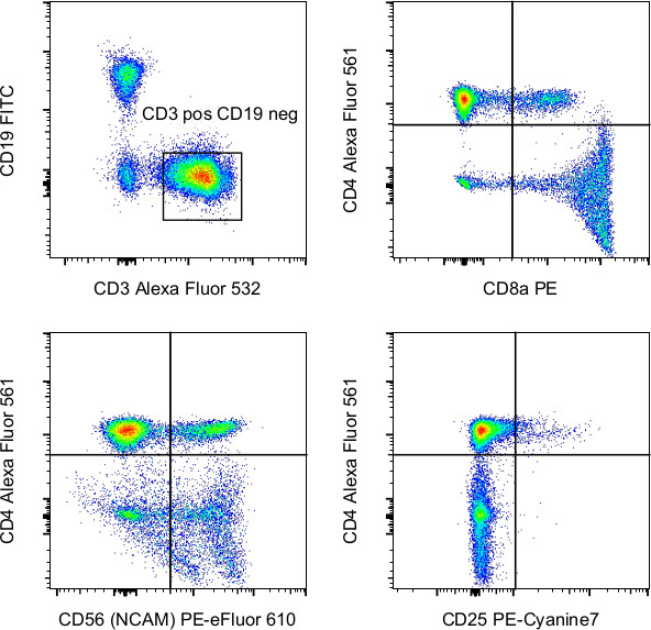 CD4 Antibody in Flow Cytometry (Flow)