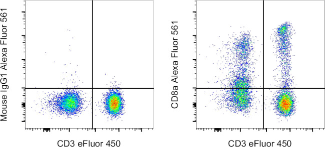 CD8a Antibody in Flow Cytometry (Flow)