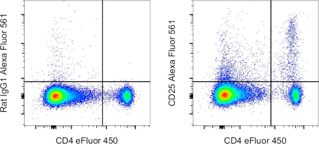 CD25 Antibody in Flow Cytometry (Flow)