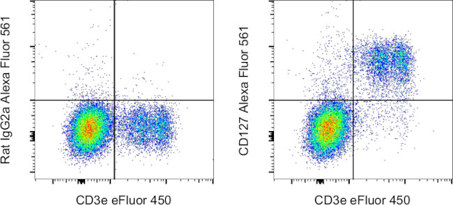 CD127 Antibody in Flow Cytometry (Flow)