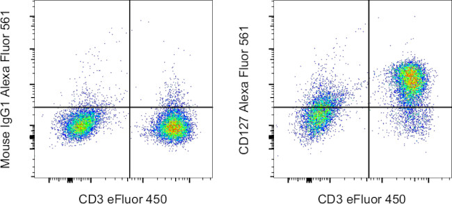 CD127 Antibody in Flow Cytometry (Flow)