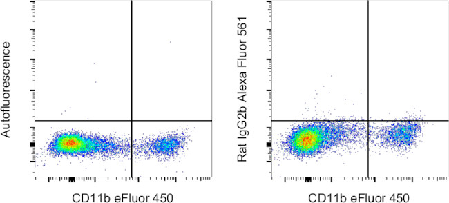 Rat IgG2b kappa Isotype Control in Flow Cytometry (Flow)