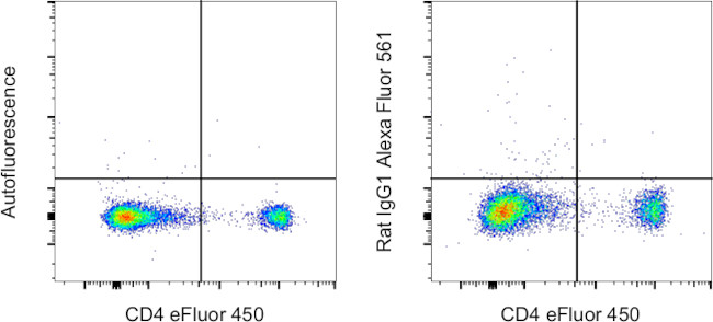 Rat IgG1 kappa Isotype Control in Flow Cytometry (Flow)