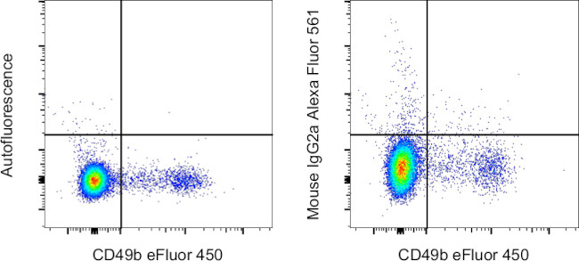 Mouse IgG2a kappa Isotype Control in Flow Cytometry (Flow)