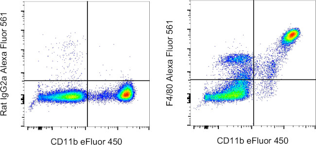 F4/80 Antibody in Flow Cytometry (Flow)