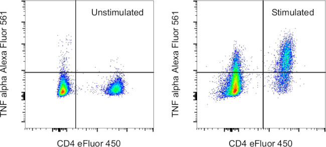 TNF alpha Antibody in Flow Cytometry (Flow)