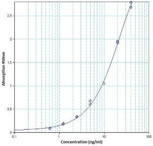 Human IgG2 Uncoated ELISA Kit with Plates