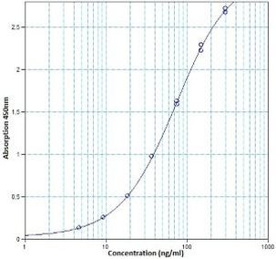 Human IgG3 Uncoated ELISA Kit with Plates