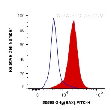 BAX Antibody in Flow Cytometry (Flow)