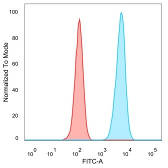 PBX1/PRL (Transcription Factor) Antibody in Flow Cytometry (Flow)