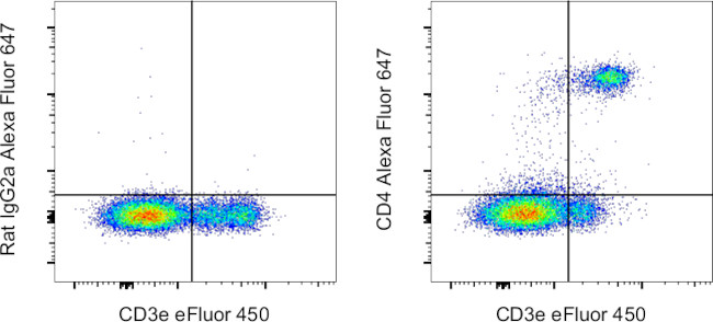 CD4 Antibody in Flow Cytometry (Flow)