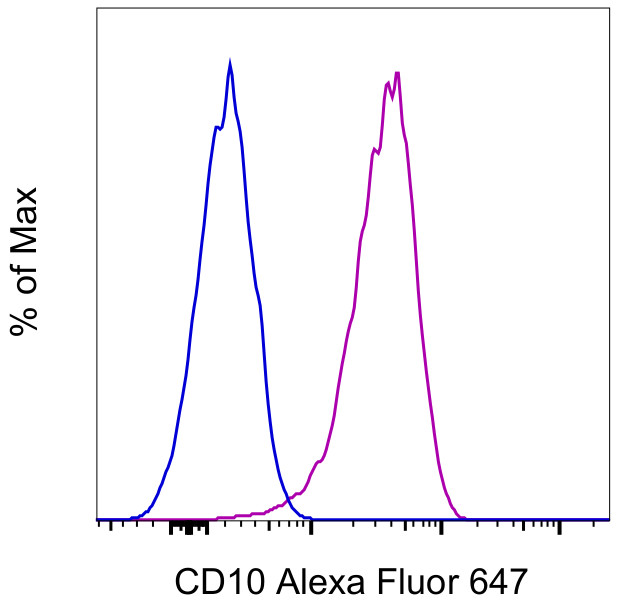 CD10 Antibody in Flow Cytometry (Flow)