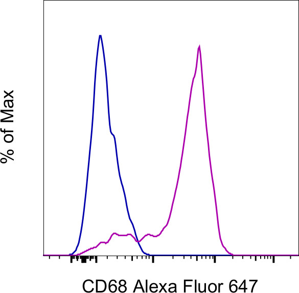 CD68 Antibody in Flow Cytometry (Flow)