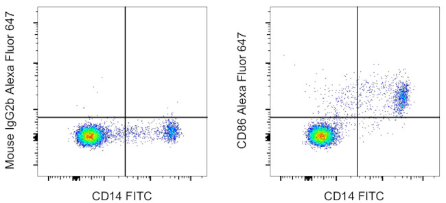 CD86 (B7-2) Antibody in Flow Cytometry (Flow)