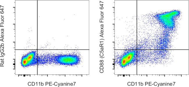 CD88 (C5aR1) Antibody in Flow Cytometry (Flow)