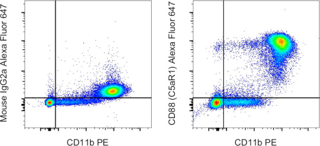 CD88 (C5aR1) Antibody in Flow Cytometry (Flow)