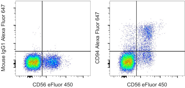 CD94 Antibody in Flow Cytometry (Flow)