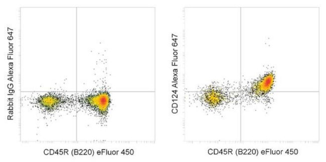 CD124 Antibody in Flow Cytometry (Flow)