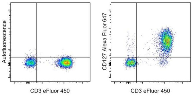 CD127 Antibody in Flow Cytometry (Flow)