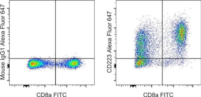 CD223 (LAG-3) Antibody in Flow Cytometry (Flow)