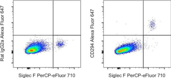 CD294 (CRTH2) Antibody in Flow Cytometry (Flow)