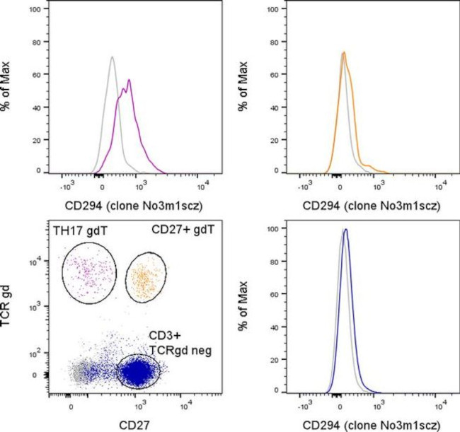 CD294 (CRTH2) Antibody