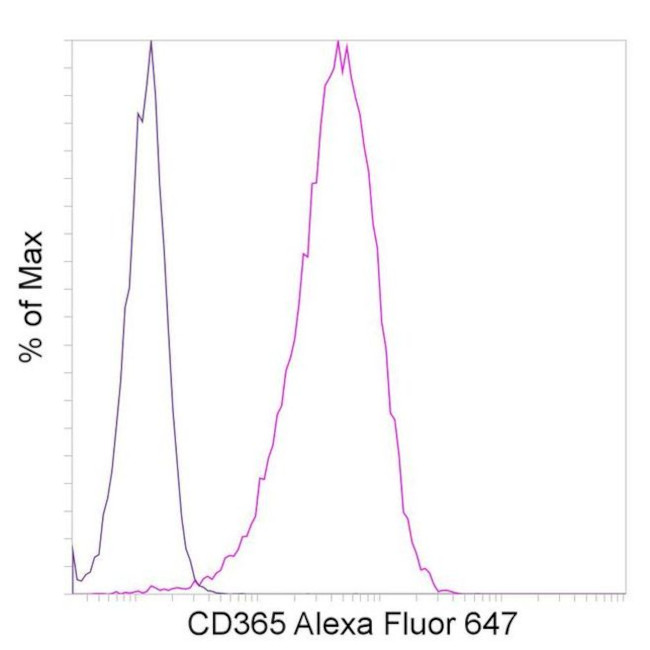 CD365 (Tim-1) Antibody in Flow Cytometry (Flow)