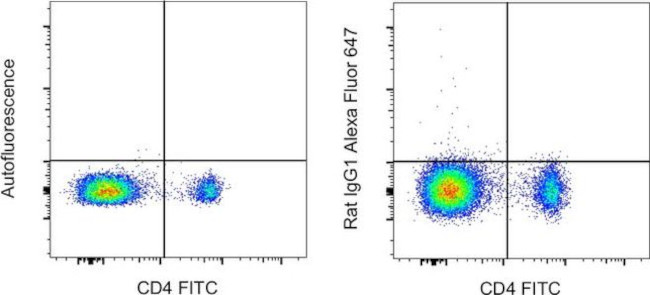 Rat IgG1 kappa Isotype Control in Flow Cytometry (Flow)