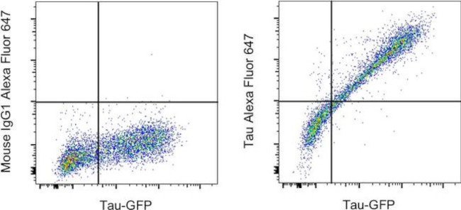 Mouse IgG1 kappa Isotype Control in Flow Cytometry (Flow)