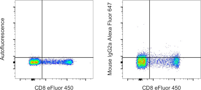 Mouse IgG2a kappa Isotype Control in Flow Cytometry (Flow)