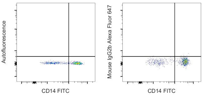 Mouse IgG2b kappa Isotype Control in Flow Cytometry (Flow)