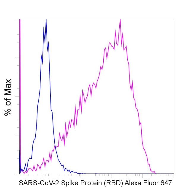 SARS-CoV-2 Spike Protein (RBD) Antibody in Flow Cytometry (Flow)