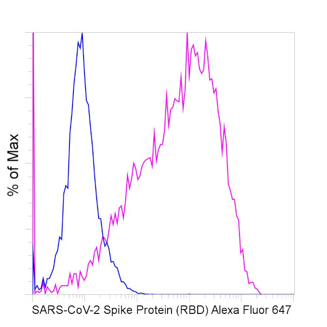 SARS-CoV-2 Spike Protein (RBD) Chimeric Antibody in Flow Cytometry (Flow)